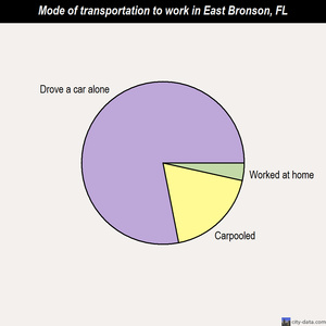 East Bronson mode of transportation to work chart