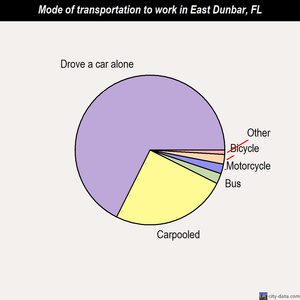 East Dunbar mode of transportation to work chart