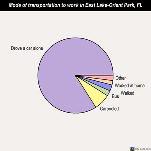 East Lake-Orient Park mode of transportation to work chart