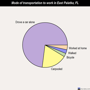 East Palatka mode of transportation to work chart