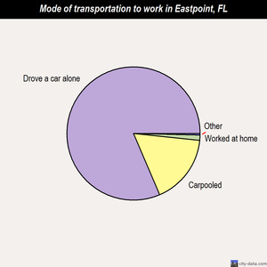 Eastpoint mode of transportation to work chart
