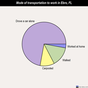 Ebro mode of transportation to work chart