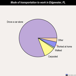 Edgewater mode of transportation to work chart