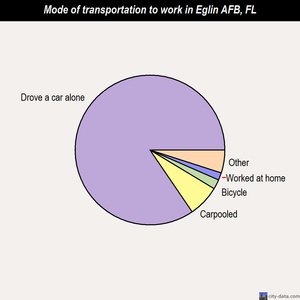 Eglin AFB mode of transportation to work chart