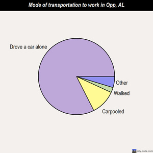 Opp mode of transportation to work chart