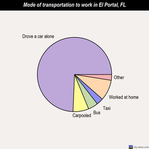 El Portal mode of transportation to work chart