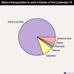 Estates of Fort Lauderdale mode of transportation to work chart