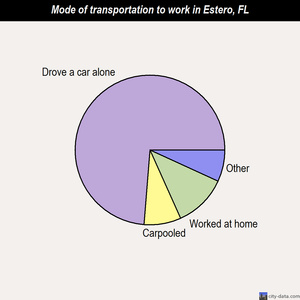 Estero mode of transportation to work chart