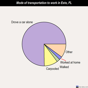 Esto mode of transportation to work chart