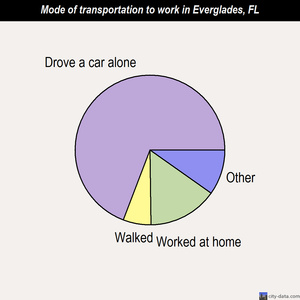 Everglades mode of transportation to work chart