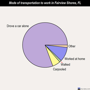 Fairview Shores mode of transportation to work chart
