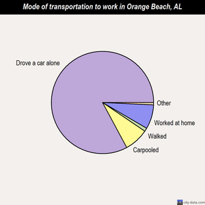 Orange Beach mode of transportation to work chart