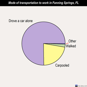 Fanning Springs mode of transportation to work chart