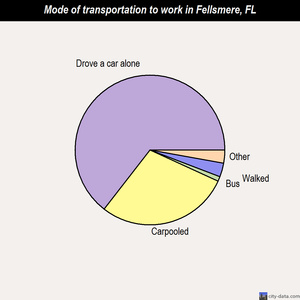 Fellsmere mode of transportation to work chart