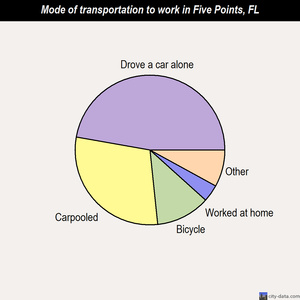Five Points mode of transportation to work chart