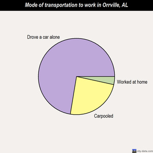 Orrville mode of transportation to work chart