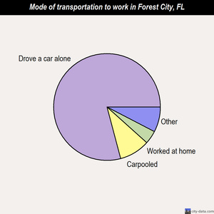 Forest City mode of transportation to work chart