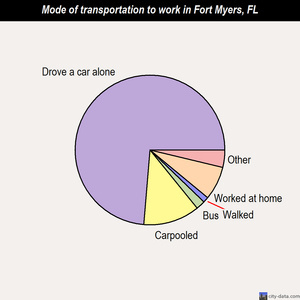 Fort Myers mode of transportation to work chart
