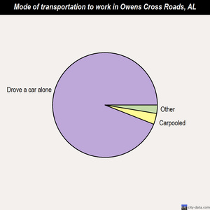 Owens Cross Roads mode of transportation to work chart