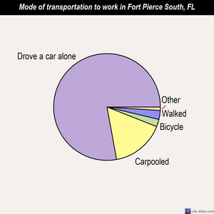 Fort Pierce South mode of transportation to work chart