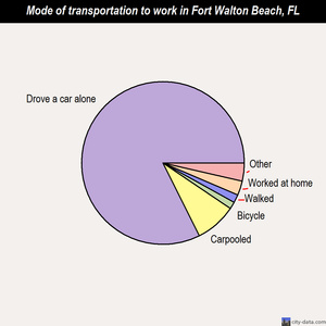 Fort Walton Beach mode of transportation to work chart