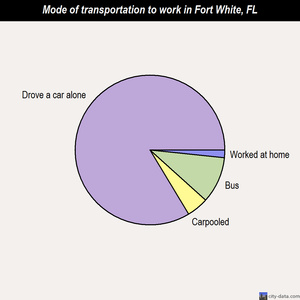 Fort White mode of transportation to work chart