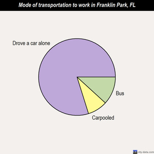 Franklin Park mode of transportation to work chart
