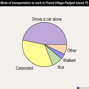 Fremd Village-Padgett Island mode of transportation to work chart