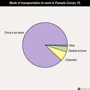 Fussels Corner mode of transportation to work chart