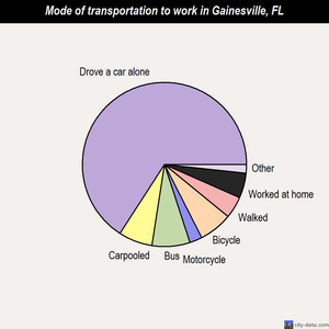 Gainesville mode of transportation to work chart