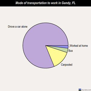 Gandy mode of transportation to work chart