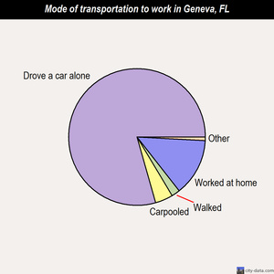 Geneva mode of transportation to work chart
