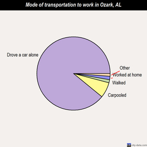 Ozark mode of transportation to work chart