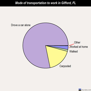 Gifford mode of transportation to work chart
