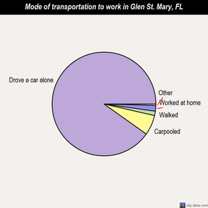 Glen St. Mary mode of transportation to work chart