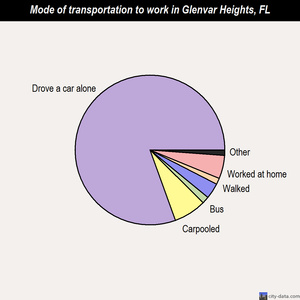 Glenvar Heights mode of transportation to work chart