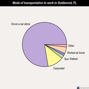 Goldenrod mode of transportation to work chart