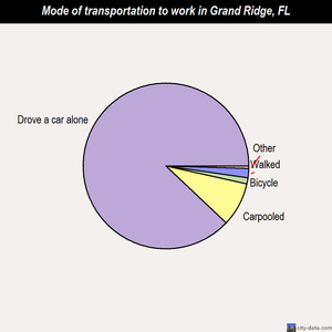 Grand Ridge mode of transportation to work chart