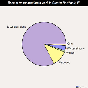 Greater Northdale mode of transportation to work chart
