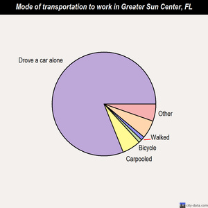Greater Sun Center mode of transportation to work chart