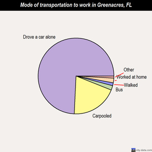 Greenacres mode of transportation to work chart