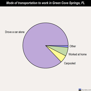 Green Cove Springs mode of transportation to work chart