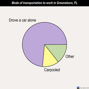 Greensboro mode of transportation to work chart