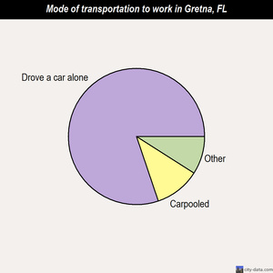 Gretna mode of transportation to work chart