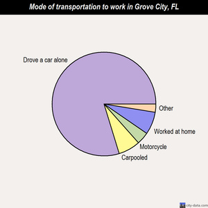Grove City mode of transportation to work chart