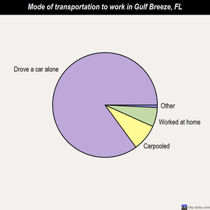 Gulf Breeze mode of transportation to work chart