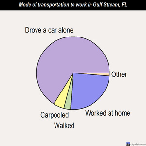 Gulf Stream mode of transportation to work chart