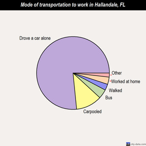 Hallandale mode of transportation to work chart