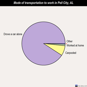 Pell City mode of transportation to work chart