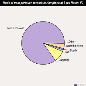 Hamptons at Boca Raton mode of transportation to work chart